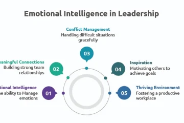 Emotional Intelligence and Leadership course visual