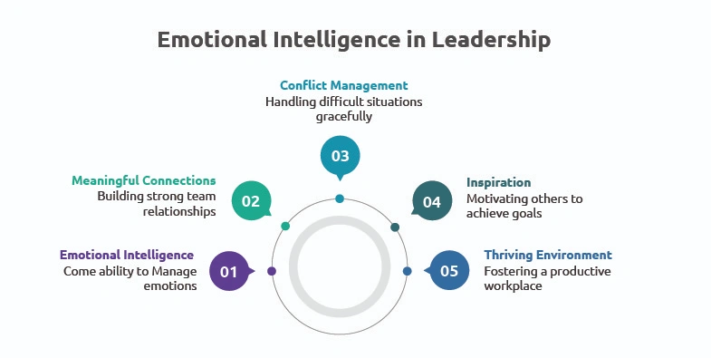 Emotional Intelligence and Leadership course visual