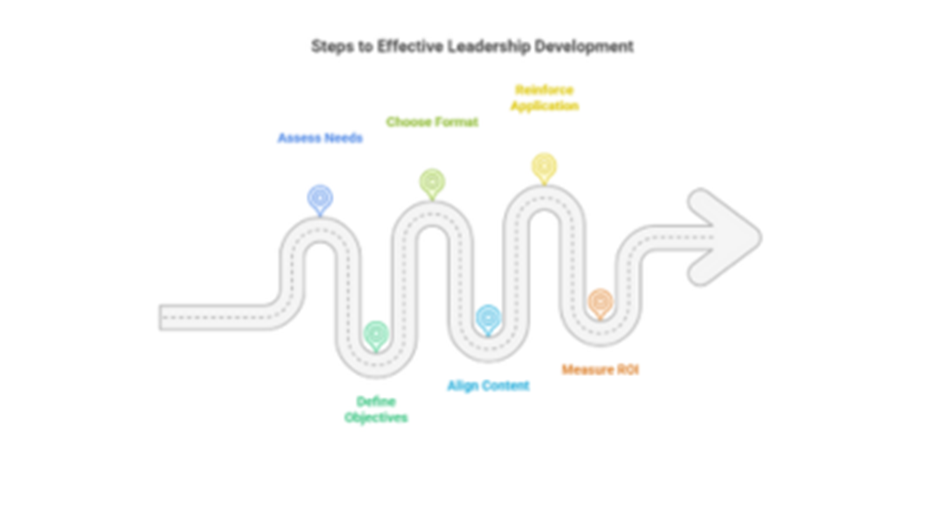 Steps to design a leadership development program